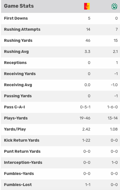 Third quarter stats from Northwest Missouri State and Pittsburg State.