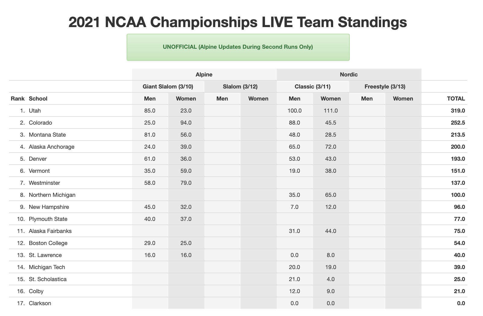 Day 3 NC Skiing Championship Update