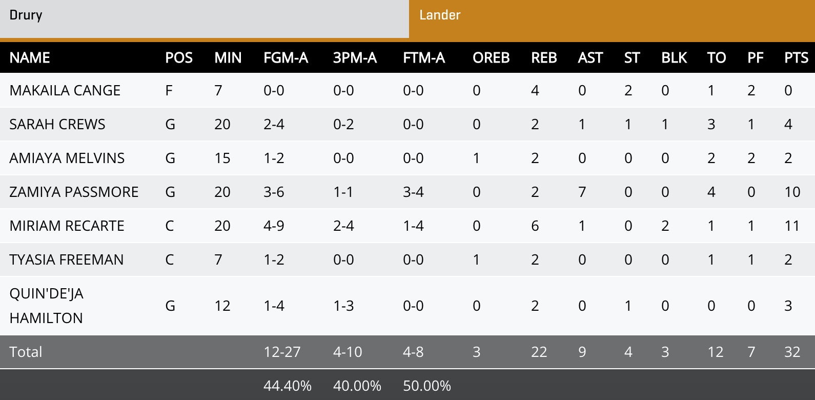 Lander box score