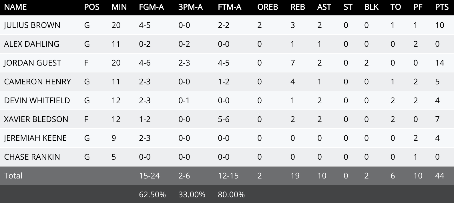 Lincoln Memorial box score