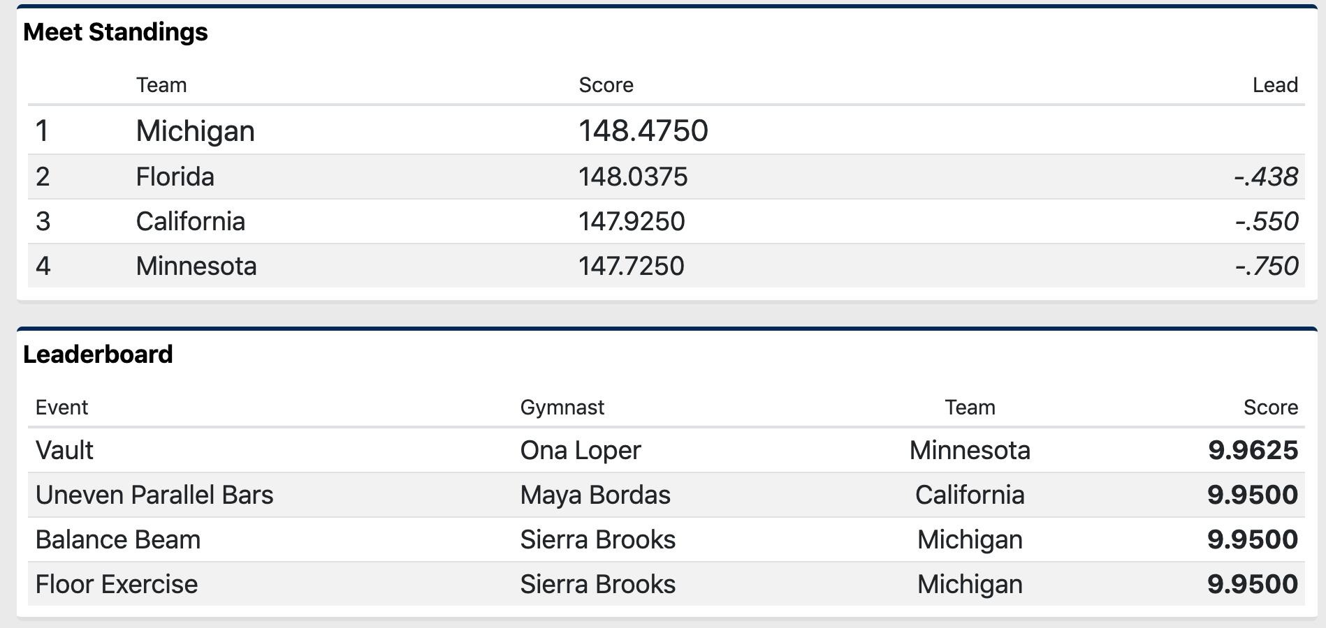 Leaderboard