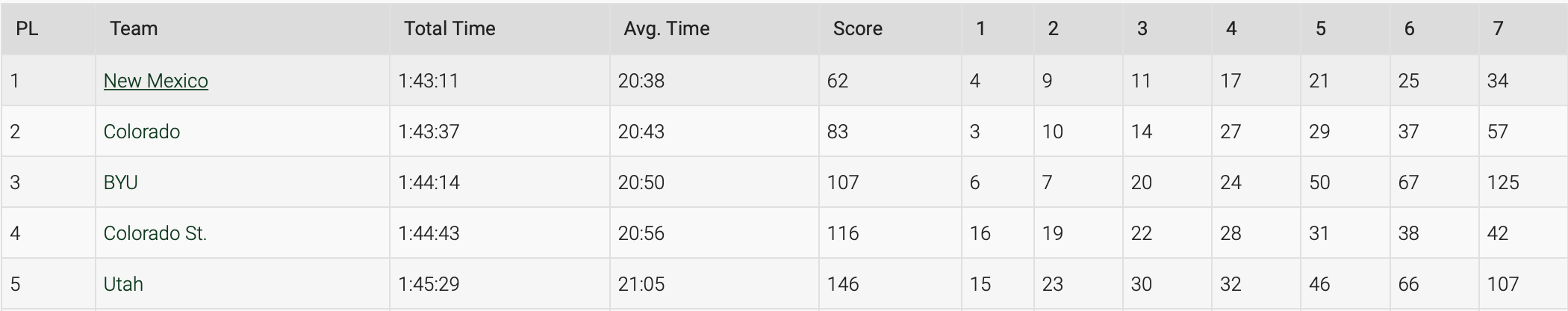 mountain region results team women cross country