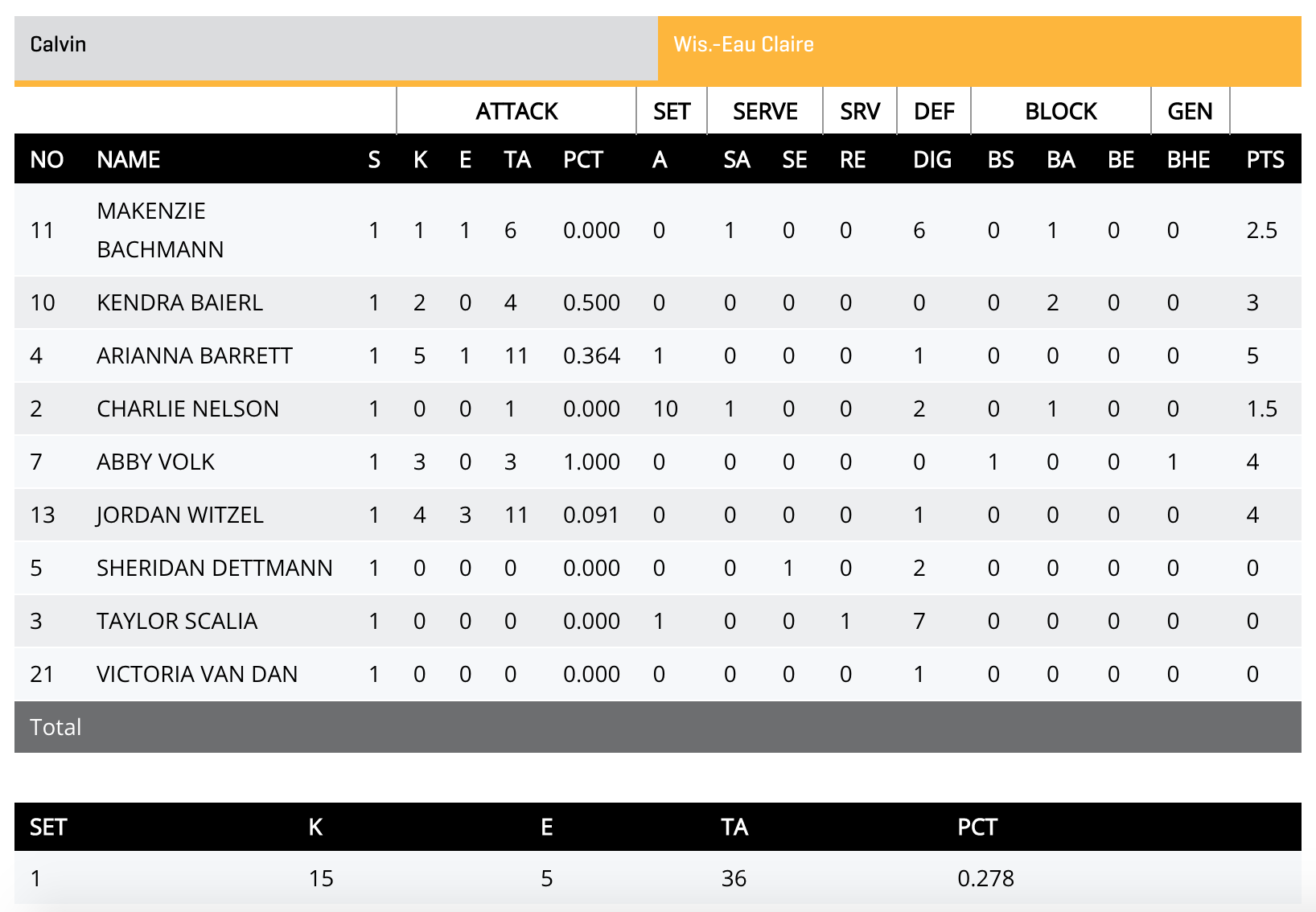 Wisconsin eau claire volleyball first set final stats