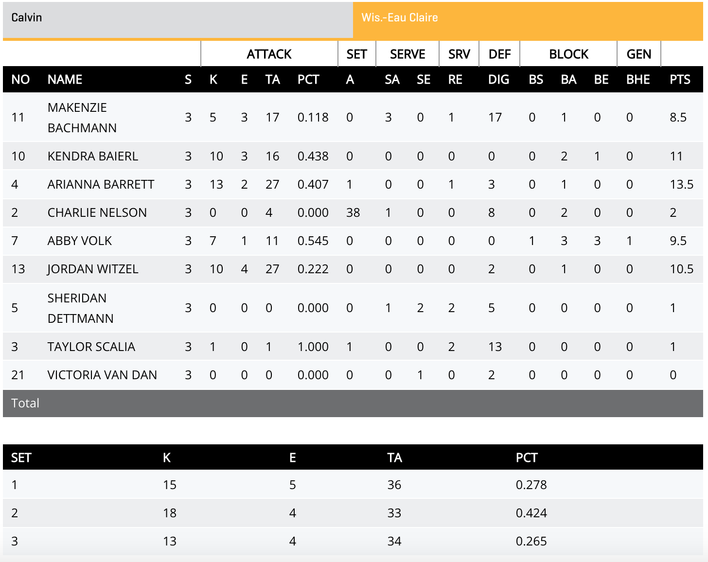 Wisconsin eau claire 2021 diii volleyball national championship final stats