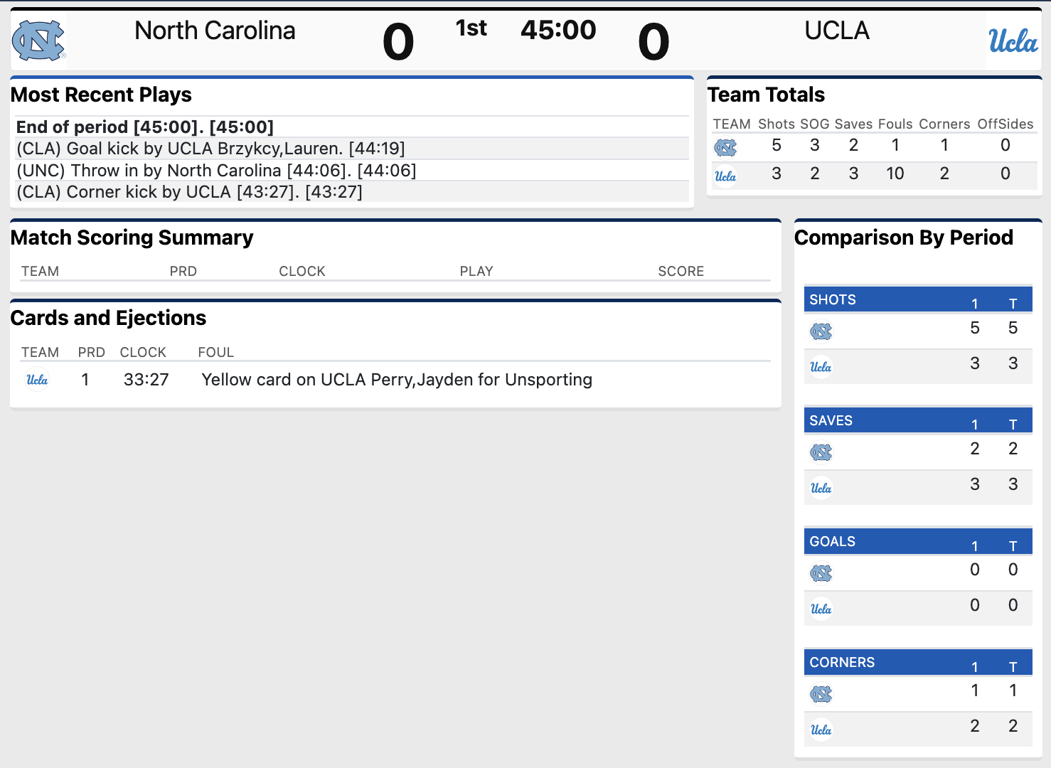 Halftime stats
