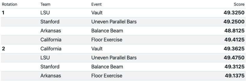 Semifinal session 1 scorecard after rotation 2 