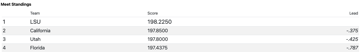 final scorecard of the 2024 national championship