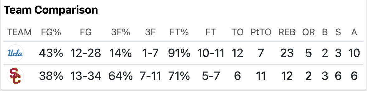 UCLA @ USC