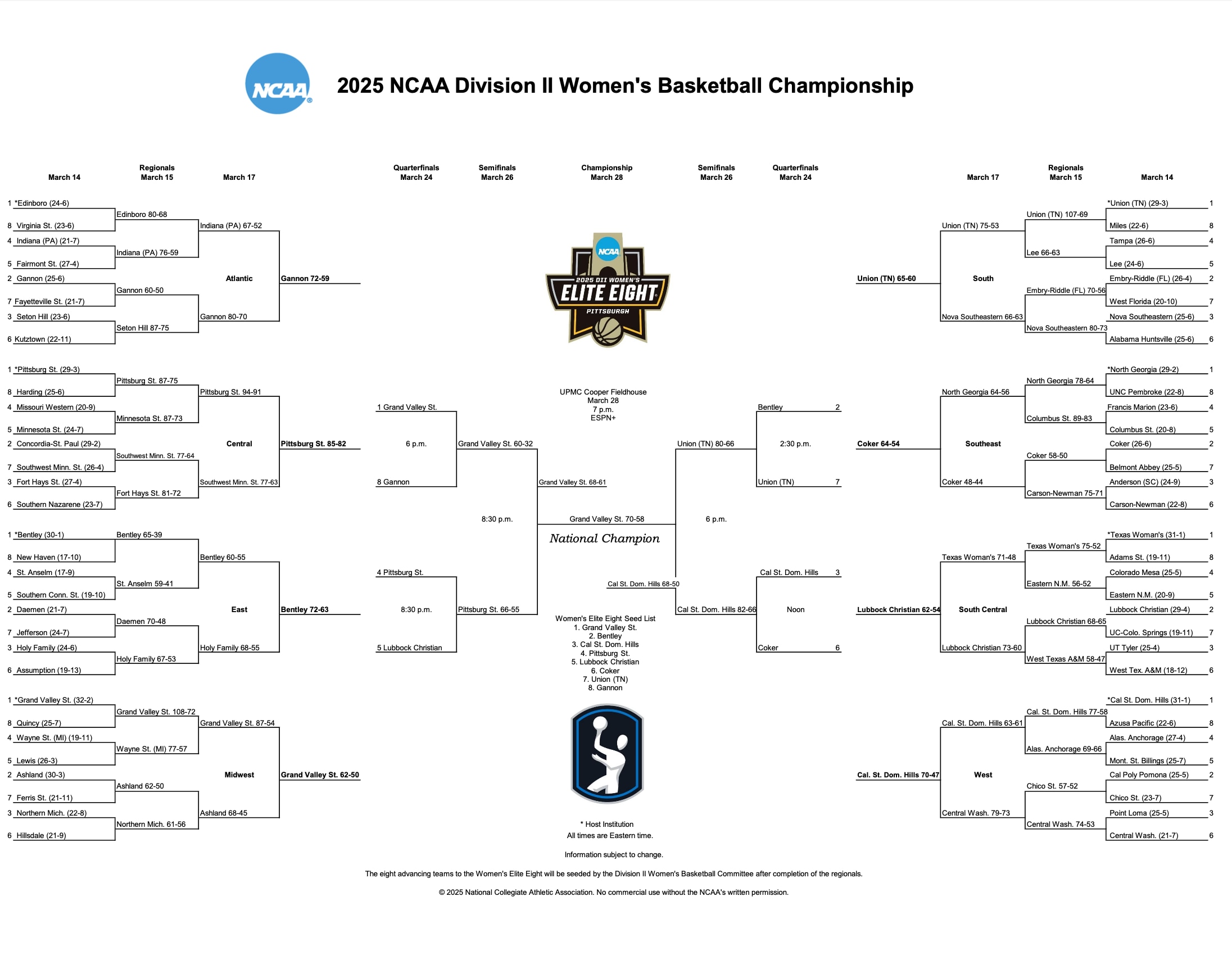 DII women's basketball bracket