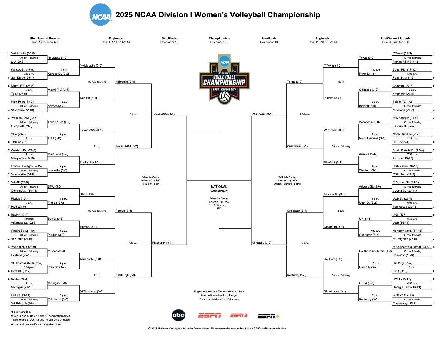 DI women's volleyball bracket